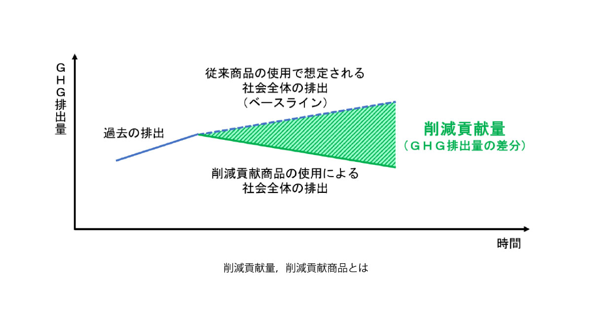 ENEOS，社会全体で温室効果ガス排出の削減効果がある商品を「削減貢献商品」として認定