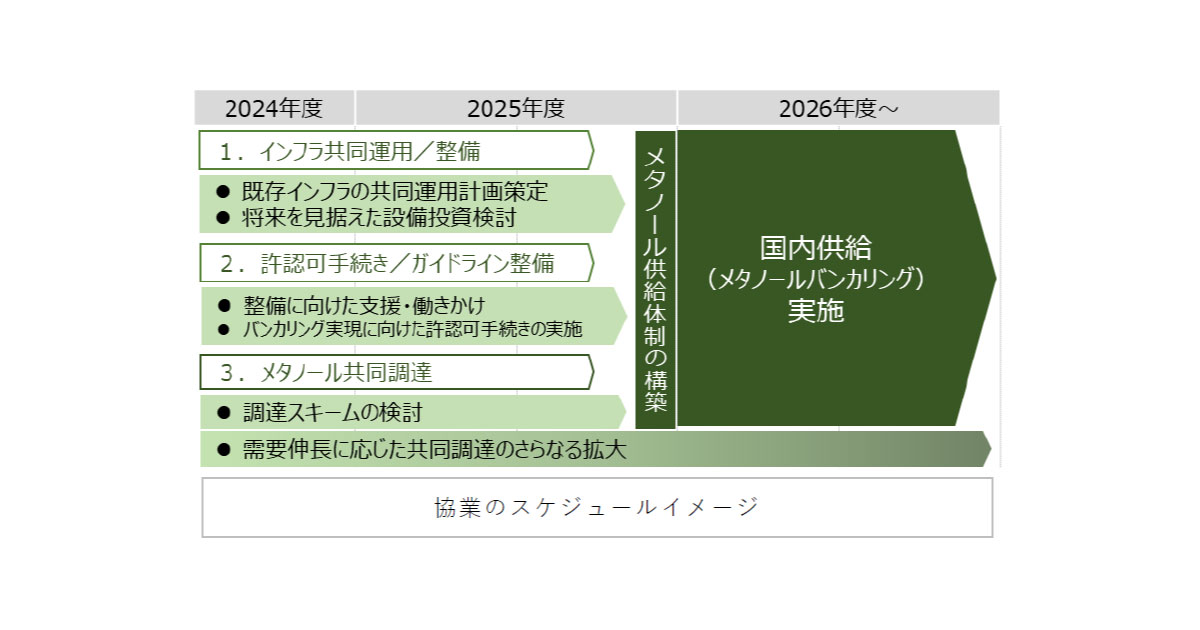 出光興産と三菱ガス，e-メタノール，バイオメタノールの供給体制構築に向け協業を開始