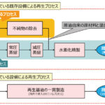 出光興産,使用済み潤滑油のマテリアルリサイクル実現に向けたプロセス構築と検証を開始