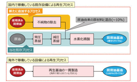 出光興産,使用済み潤滑油のマテリアルリサイクル実現に向けたプロセス構築と検証を開始