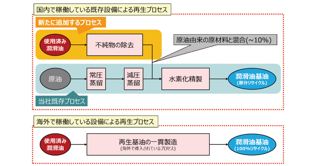 24_12_11_4 出光興産,使用済み潤滑油のマテリアルリサイクル実現に向けたプロセス構築と検証を開始