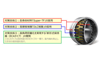 NSK，耐摩耗性を向上させた風力発電機主軸用高信頼性自動調心ころ軸受を開発，販売開始