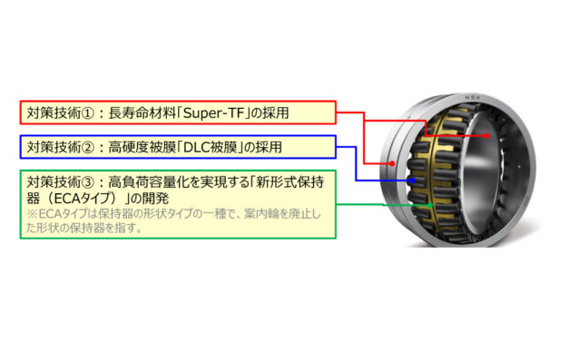 NSK，耐摩耗性を向上させた風力発電機主軸用高信頼性自動調心ころ軸受を開発，販売開始