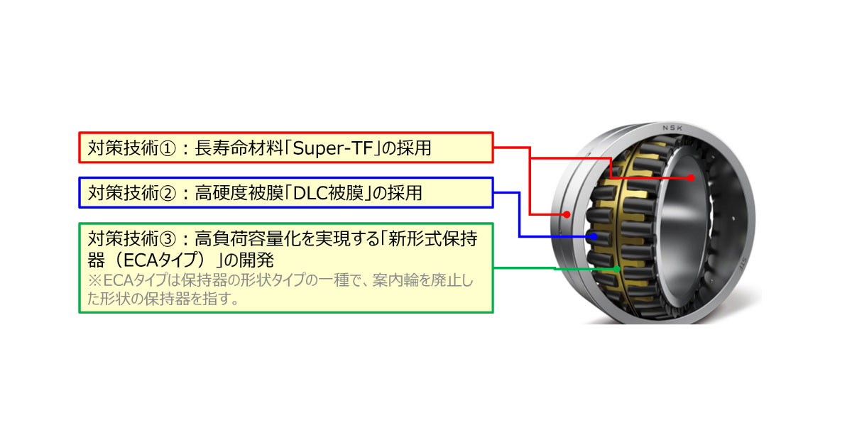 24_12_25_3 NSK,耐摩耗性を向上させた風力発電機主軸用高信頼性自動調心ころ軸受を開発,販売開始