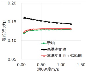 24_12_4_4.3 添加剤の効果(湿式クラッチμ値が改善)-ジヤトコ
