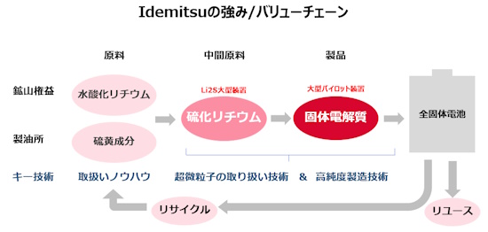25_3_19_5.3 固体電解質を中心としたバリューチェーンのイメージ図-出光興産が全固体電池原料の量産に向け,千葉に大型製造装置の建設を決定