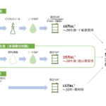 出光興産，「持続可能な航空燃料の製造設備設置，供給体制構築事業」が経済産業省の投資促進策に採択