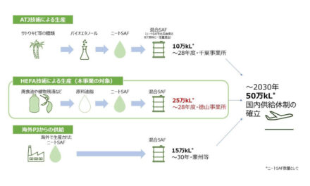 出光興産,「持続可能な航空燃料の製造設備設置,供給体制構築事業」が経済産業省の投資促進策に採択