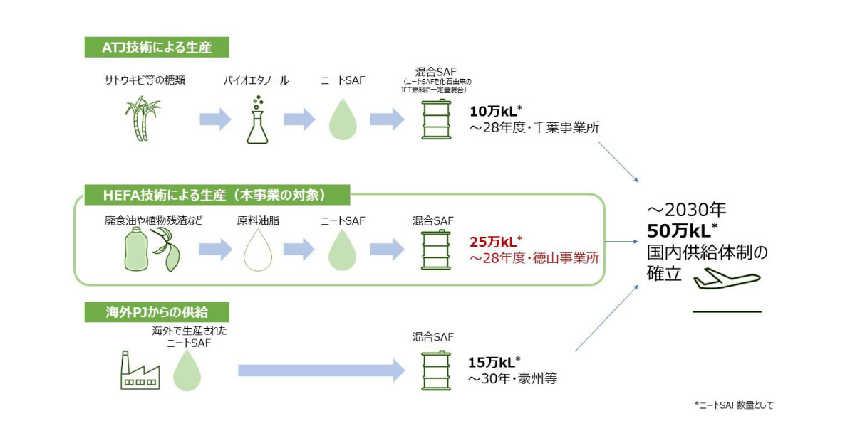 25_3_26_5 出光興産,「持続可能な航空燃料の製造設備設置,供給体制構築事業」が経済産業省の投資促進策に採択