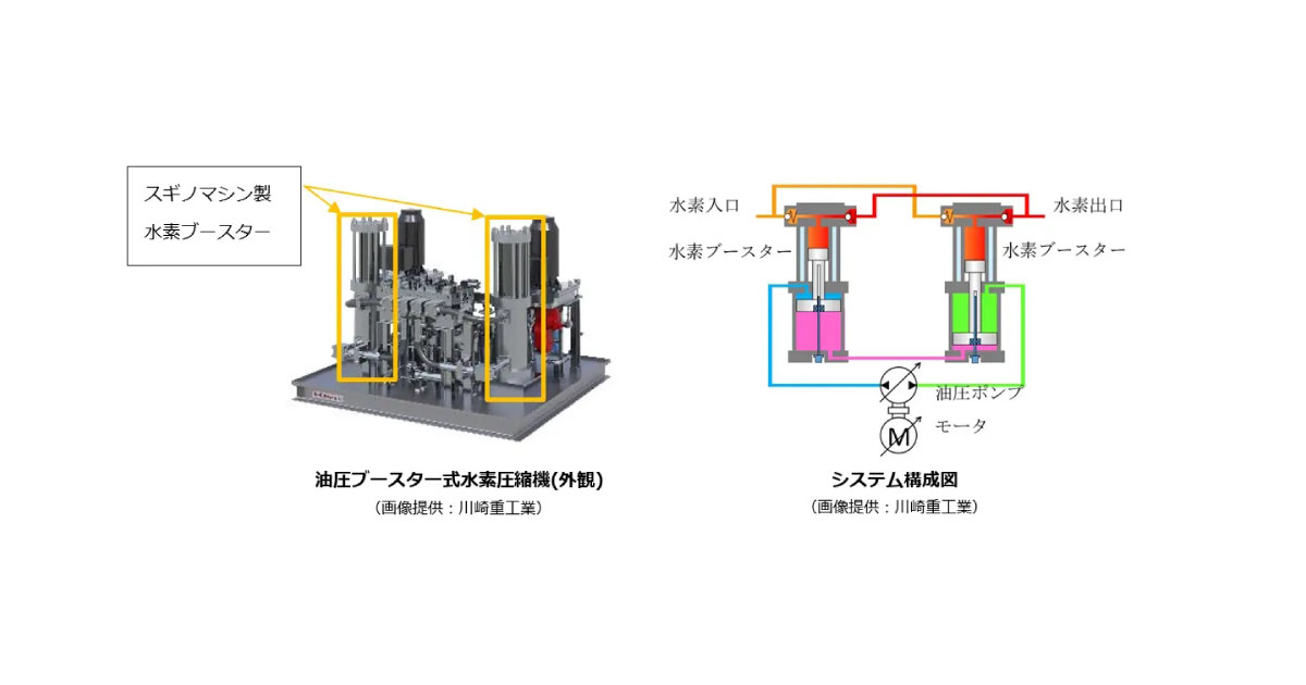 スギノマシン，大容量モデル水素圧縮機用水素ブースターの供給開始