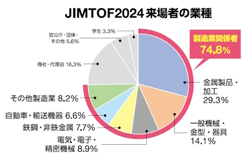 JIMTOF2024来場者の業種-「JIMTOF2026（第33回日本国際工作機械見本市）」2026年10月東京ビッグサイトで開催