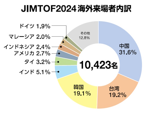 JIMTOF2024海外来場者内訳-「JIMTOF2026（第33回日本国際工作機械見本市）」2026年10月東京ビッグサイトで開催