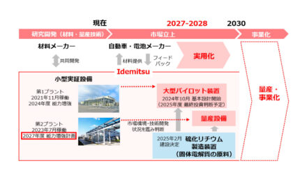出光興産,固体電解質の量産技術開発が「蓄電池に係る供給確保計画」として認定