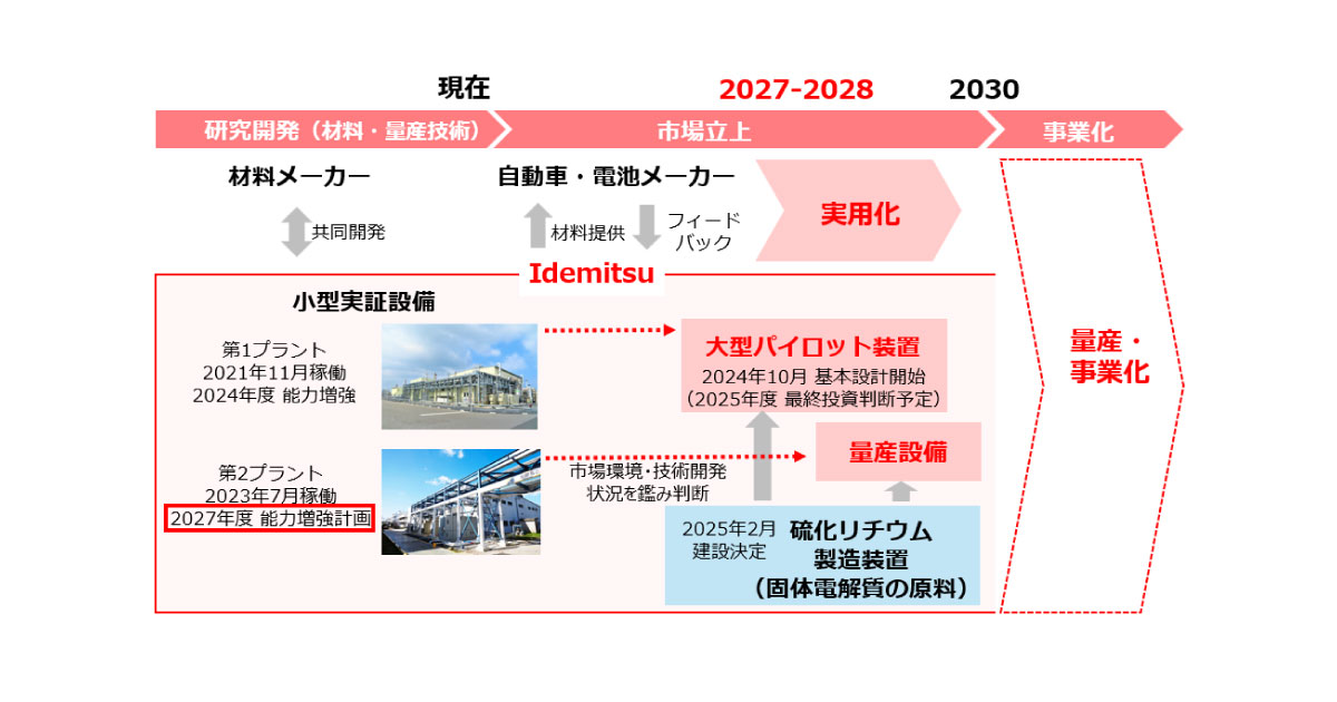 25_9_10_4 出光興産,固体電解質の量産技術開発が「蓄電池に係る供給確保計画」として認定