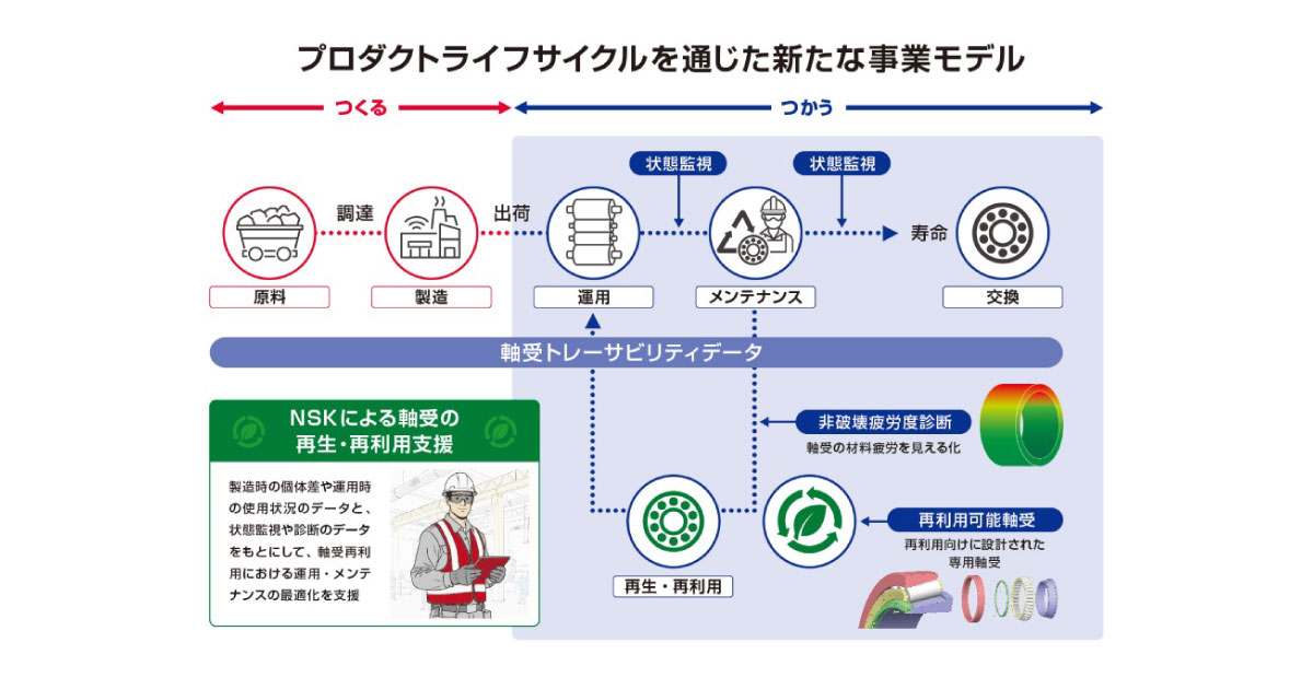 25_10_1_3 日本精工,軸受の再生・再利用を促進する取組みの検証を開始