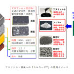 出光興産,CO₂を固定化した合成炭酸カルシウム材を配合したアスファルト舗装施工を実施