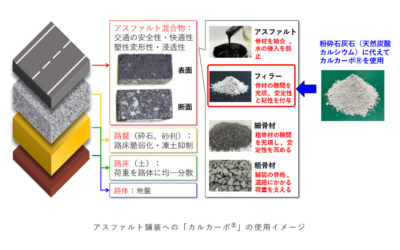 出光興産,CO₂を固定化した合成炭酸カルシウム材を配合したアスファルト舗装施工を実施