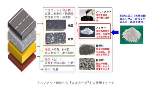 出光興産，CO₂を固定化した合成炭酸カルシウム材を配合したアスファルト舗装施工を実施