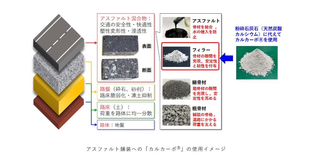 出光興産，CO₂を固定化した合成炭酸カルシウム材を配合したアスファルト舗装施工を実施