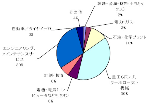 ISO18436-2準拠 機械状態監視診断技術者（振動）資格認証試験　受験申請者の所属産業分野累計（2004年度第1回～2025年度第1回）
