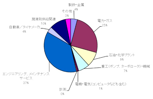 ISO18436-4準拠 機械状態監視診断技術者（トライボロジー）資格認証試験 受験申請者の所属産業分野累計（2009年度第1回～2024年度第1回）