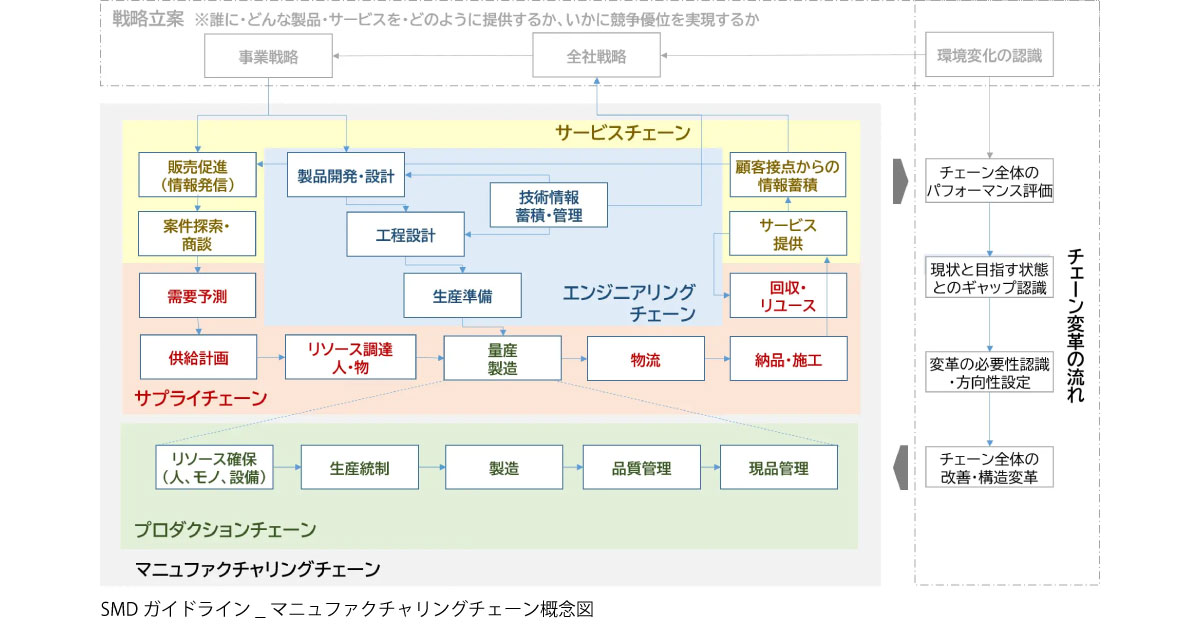 25_11_5_6 SMDガイドライン_マニュファクチャリングチェーン概念図-日本能率協会コンサルティング,「ものづくりトランスフォーメーション研究会」を発足