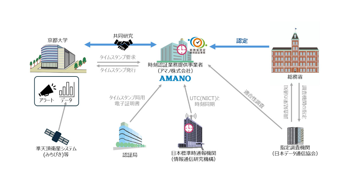 アマノ，地震前兆信号を時刻証明する事前防災システム構築へ，京都大学と共同研究を開始