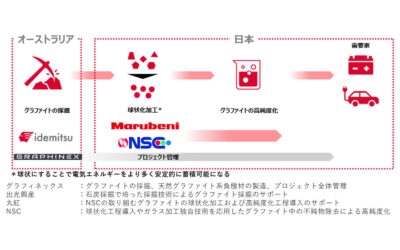 出光興産，リチウムイオン電池用天然グラファイト系負極材の供給網構築に向け協業契約を締結