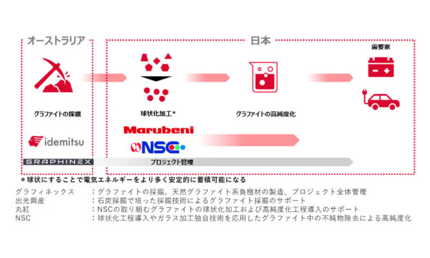 出光興産，リチウムイオン電池用天然グラファイト系負極材の供給網構築に向け協業契約を締結