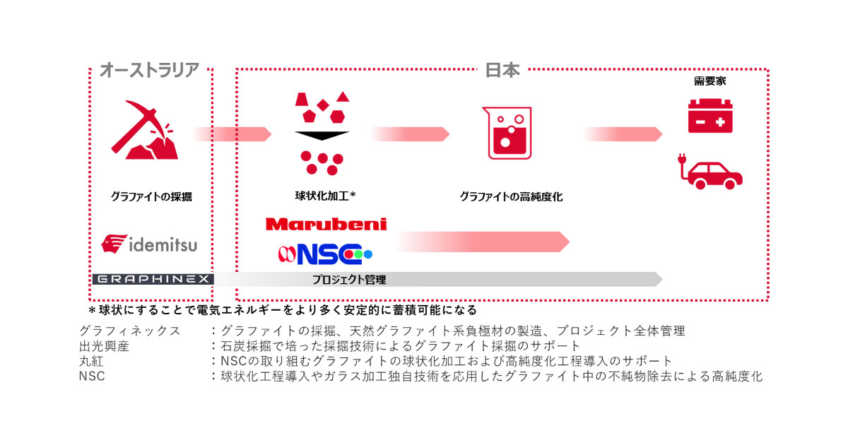 26_2_25_2 出光興産,リチウムイオン電池用天然グラファイト系負極材の供給網構築に向け協業契約を締結