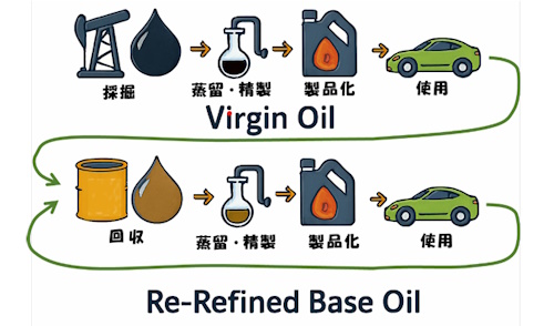 RRBOとは-トライボジャパン，再精製基油（RRBO）を用いたレーシングオイルを発表