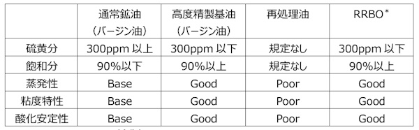 ペンタス・フローラ製RRBO-トライボジャパン，再精製基油（RRBO）を用いたレーシングオイルを発表