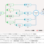 ソニーの高機能製品向けにリニューアブルプラスチックのグローバルサプライチェーンを構築