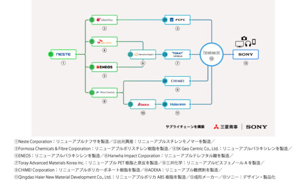 ソニーの高機能製品向けにリニューアブルプラスチックのグローバルサプライチェーンを構築
