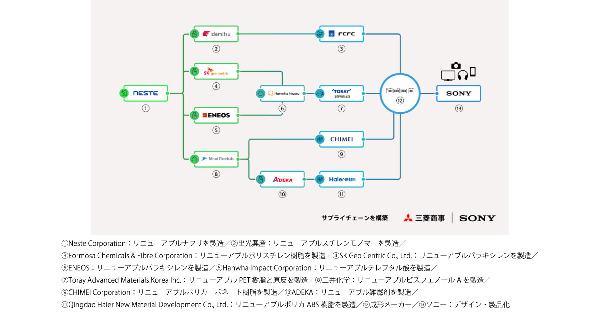 ソニーの高機能製品向けにリニューアブルプラスチックのグローバルサプライチェーンを構築