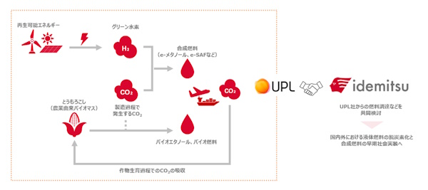 共同検討のイメージ-出光興産，インド・UPL社と合成燃料・バイオ燃料に関する共同検討を開始