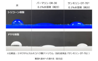 三洋化成工業,非シリコーン系で高い湿潤性・浸透性を有するアニオン界面活性剤を開発