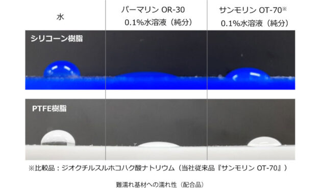 三洋化成工業，非シリコーン系で高い湿潤性・浸透性を有するアニオン界面活性剤を開発