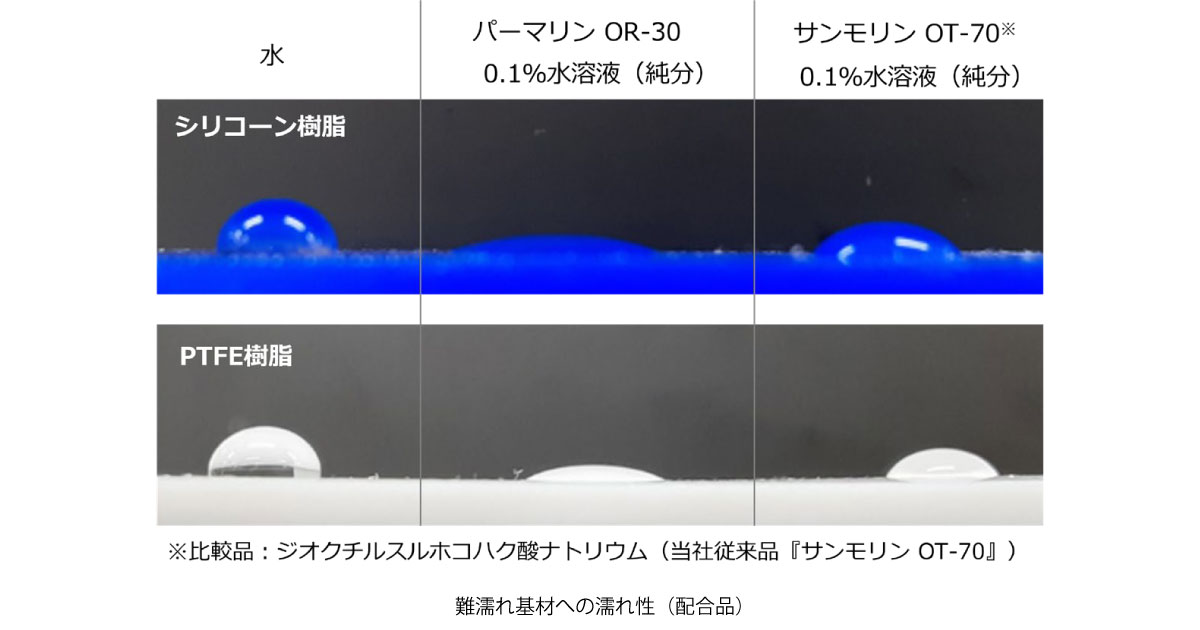 三洋化成工業，非シリコーン系で高い湿潤性・浸透性を有するアニオン界面活性剤を開発