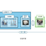 出光興産など5社，使用済みプラスチックを用いた再生プラスチックの製造・建設資材への活用に成功