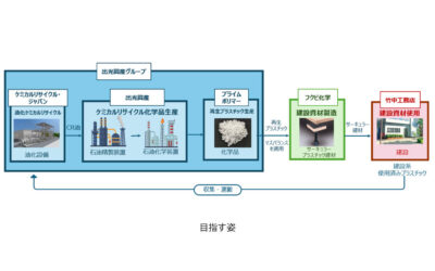 出光興産など5社，使用済みプラスチックを用いた再生プラスチックの製造・建設資材への活用に成功