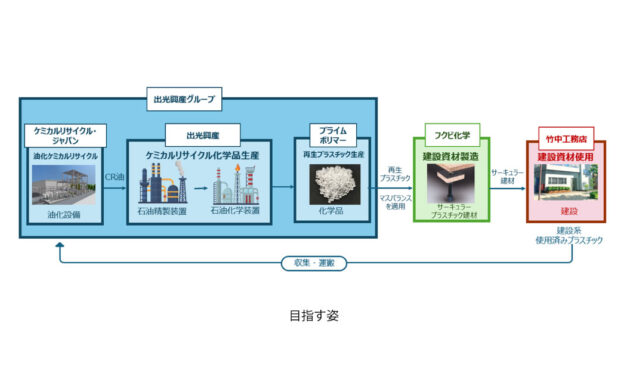 出光興産など5社，使用済みプラスチックを用いた再生プラスチックの製造・建設資材への活用に成功