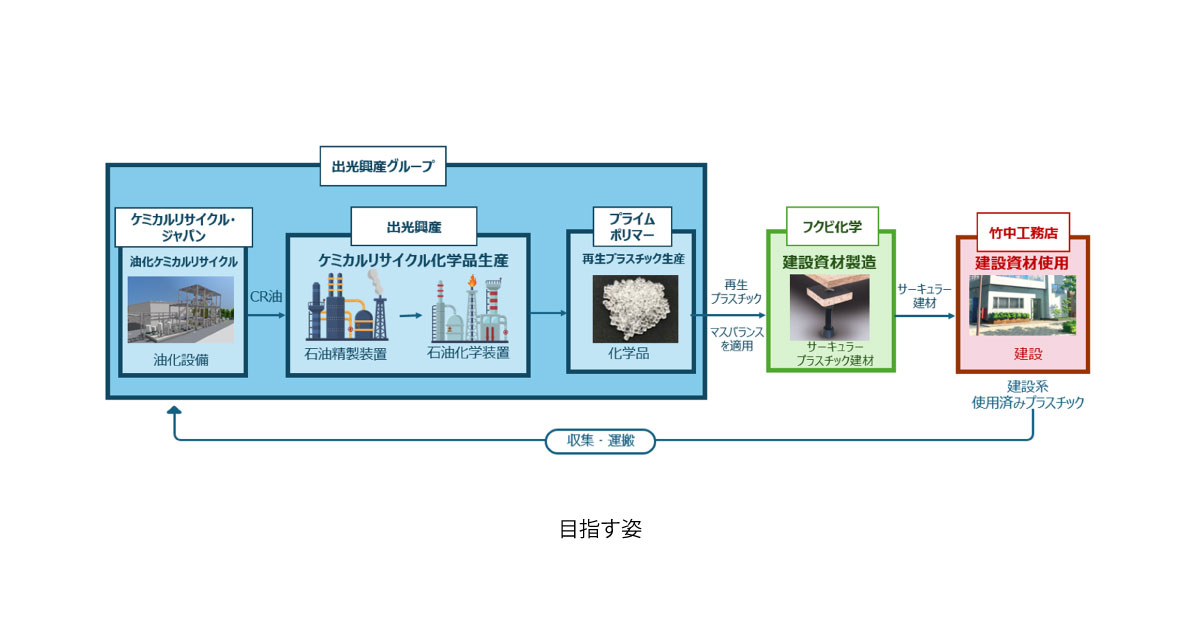 出光興産など5社，使用済みプラスチックを用いた再生プラスチックの製造・建設資材への活用に成功