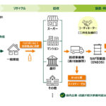 ENEOSなど4者，家庭用廃食用油の回収・再資源化に向けた実証事業を実施