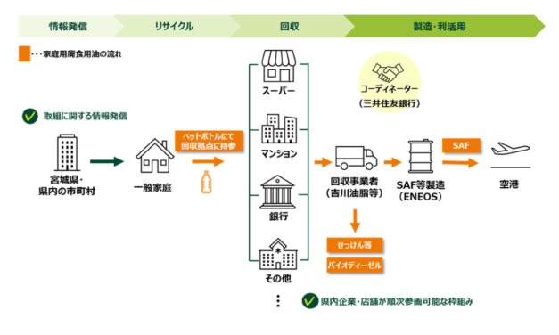 ENEOSなど4者，家庭用廃食用油の回収・再資源化に向けた実証事業を実施