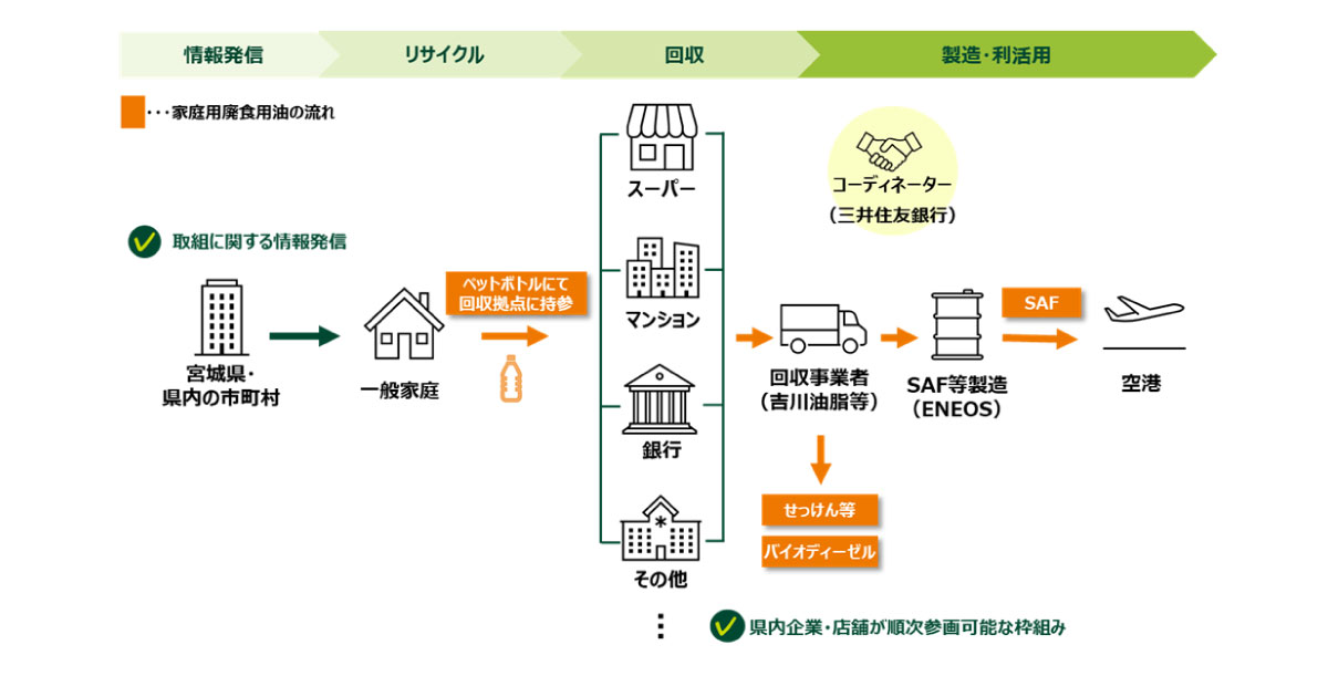 ENEOSなど4者，家庭用廃食用油の回収・再資源化に向けた実証事業を実施
