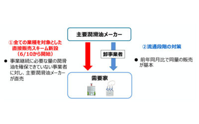 経済産業省 資源エネルギー庁，潤滑油の直接販売スキームを新設