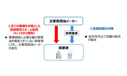 経済産業省 資源エネルギー庁，潤滑油の直接販売スキームを新設