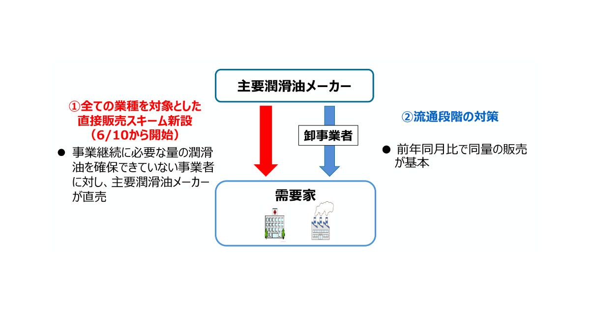 26_6_17_1 経済産業省 資源エネルギー庁,潤滑油の直接販売スキームを新設