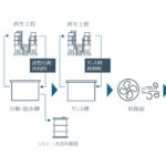 ダウ・東レ，基材のリサイクルを可能にするシリコーン分解・除去技術の提供を開始